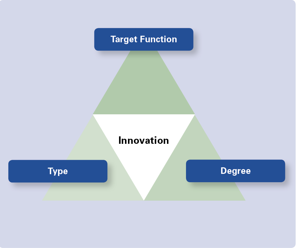 Dimensions of innovation