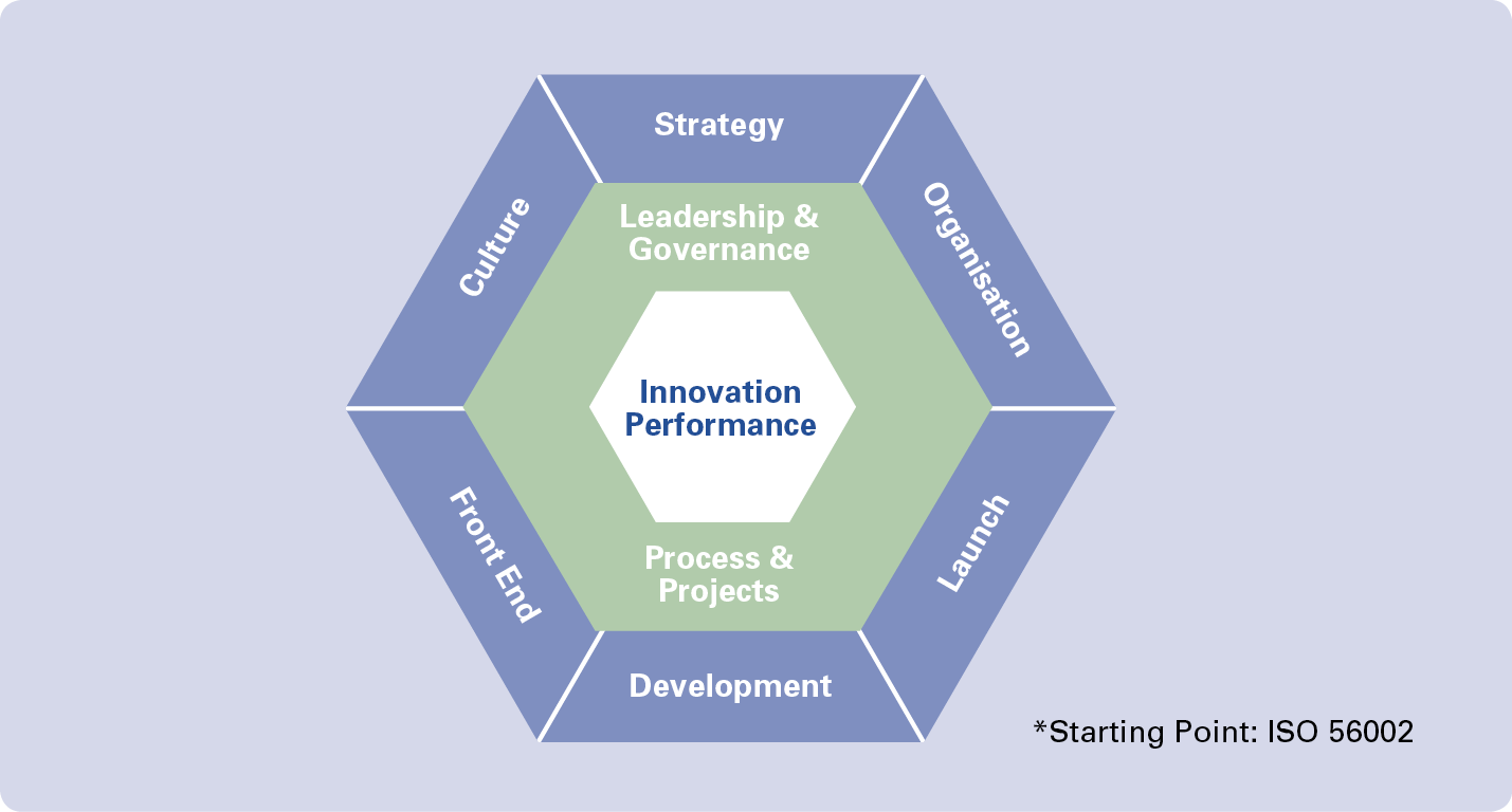 Innovation Management System