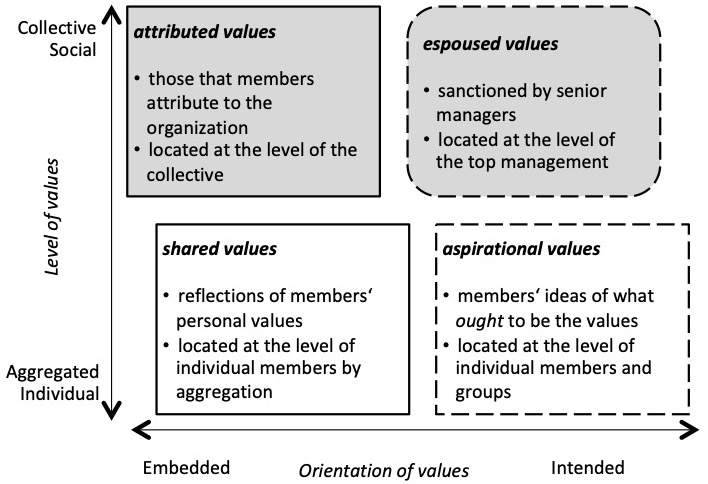 four forms of organizational values