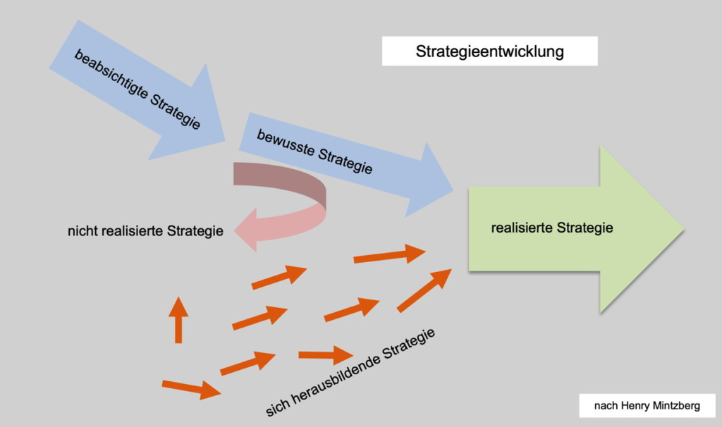 Strategieentwicklung, Mintzberg, flow consulting, Change Management