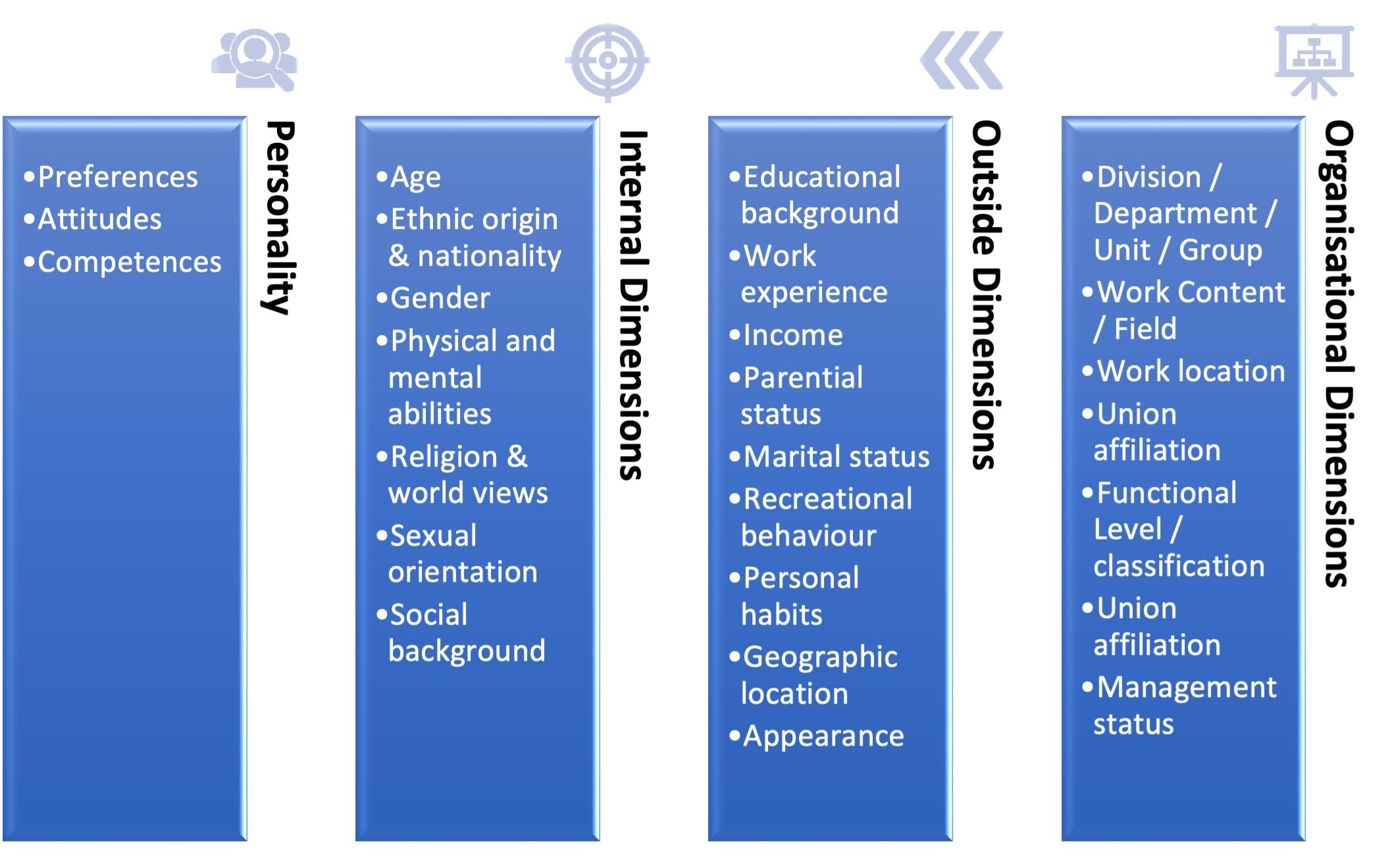 Table about the 4 dimensions of diversity