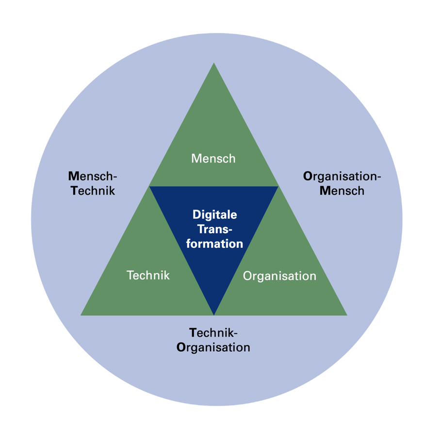 Der MTO-Ansatz Grafik: Mensch-Technik-Organisation